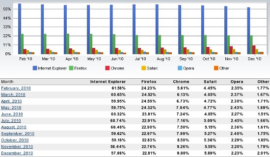Browser Marktanteile 2010